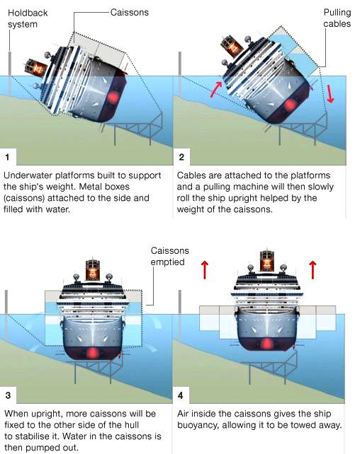 Costa Concordia rotation sequence onto seabed cradle, then flotation with saddle tanks