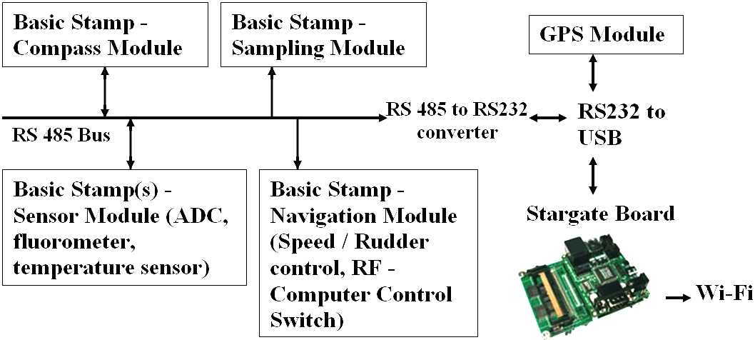 NAMOS computer navigation architecture