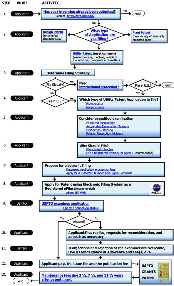 USA, patent application through to grant