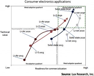 Lux Research Inc. solid state batteries and the market