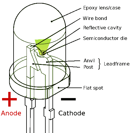 Diagram showing the parts of an LED explained