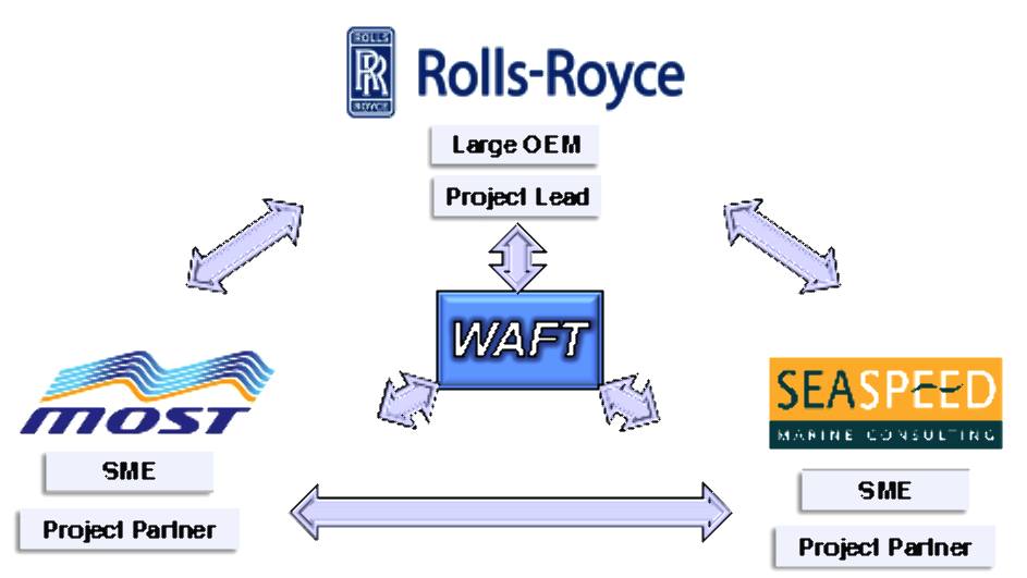 WAFT, Rolls Royce, MOST and Seaspeed consortium