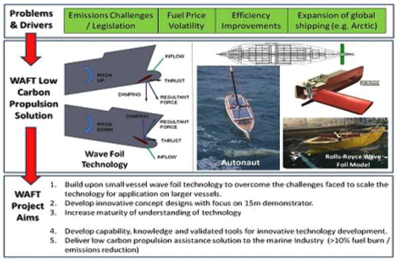 Rolls Royce led consortium to develop wave powered foils for ships