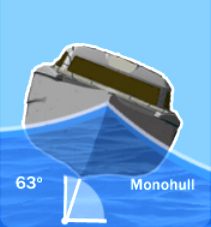 Monohull, lisitng 63 degrees, relatively unstable