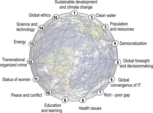 World challenges for humans on planet earth