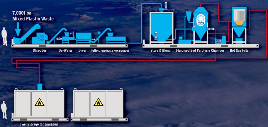 Warwick plastic waste processing system by Recycling Technologies