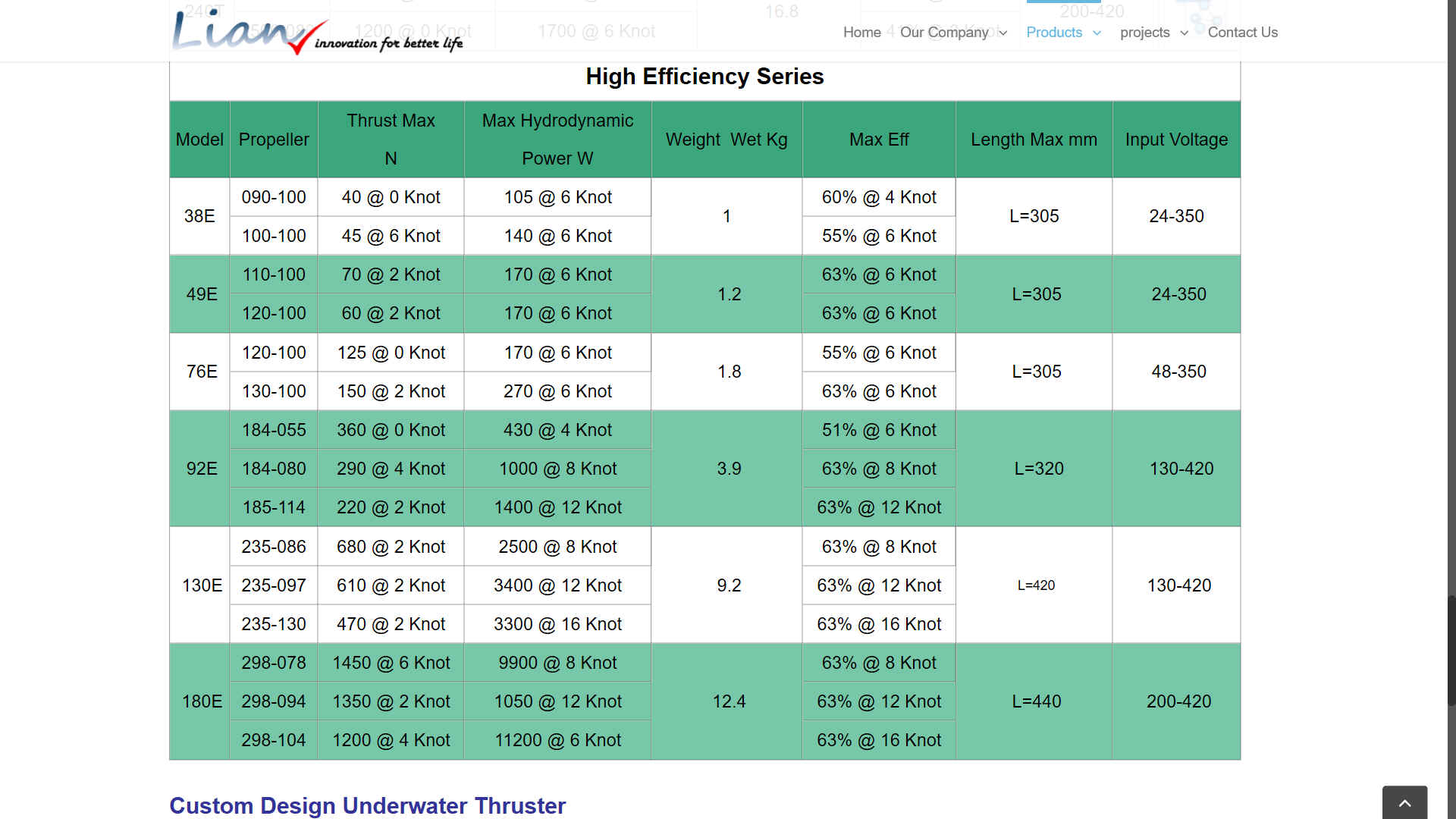 Lian electric thrusters motor impellor chart