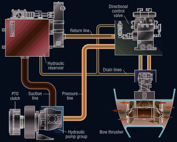 Hydraulic circuit diagram for a bow thruster installation