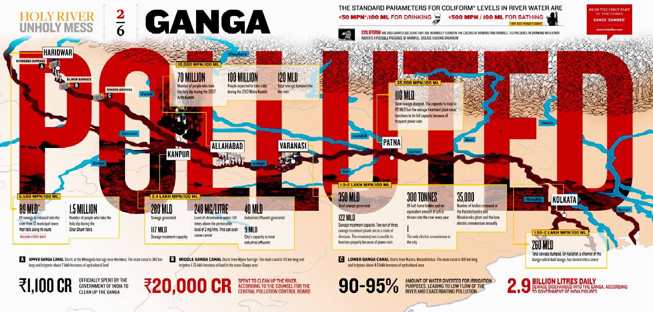 Unhloy mess Ganges pollution poster