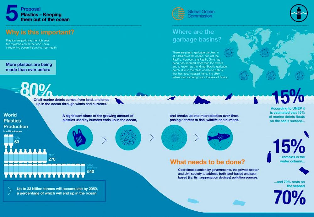 Global Ocean Commission proposal 5, keeping plastics out of the oceans