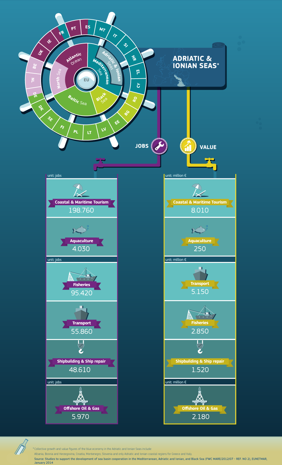 Blue growth infographic for the Adriatic and Ionian Seas