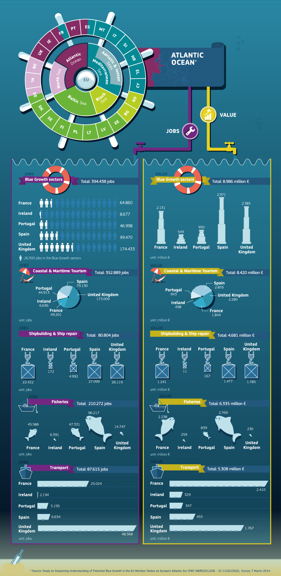 Altantic Ocean blue growth infographic from the European Commissioners