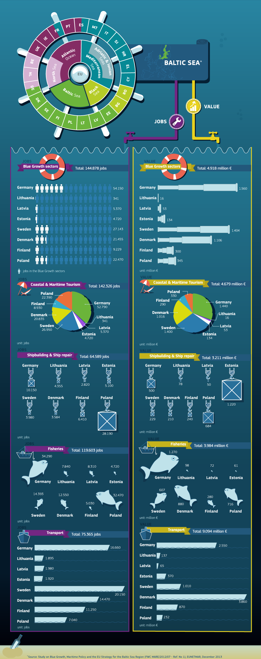 Baltic Sea infographic jobs and value from the European Commissioners agenda 2030