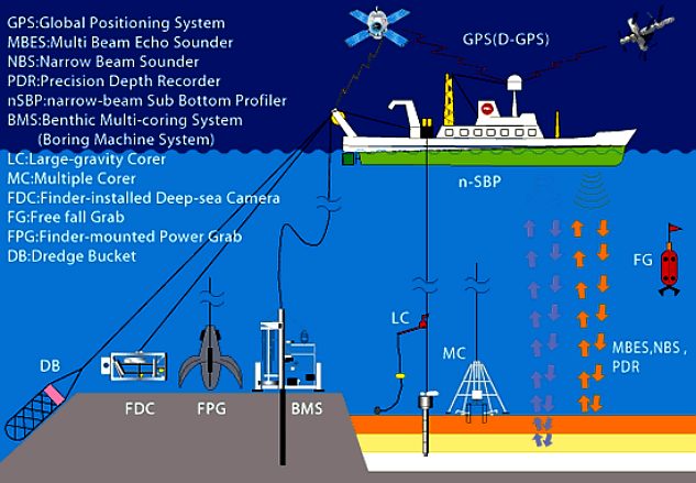 Deep sea mining multi coring sampling system